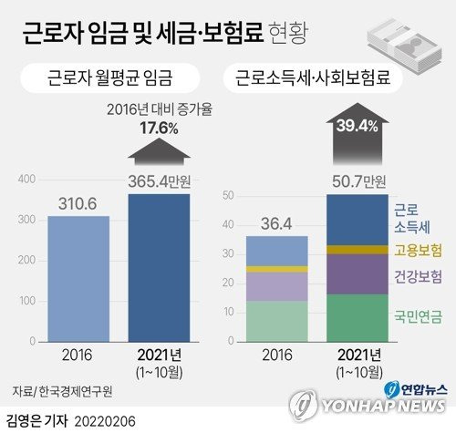 근로자 임금 및 세금·보험료 현황 (서울=연합뉴스)