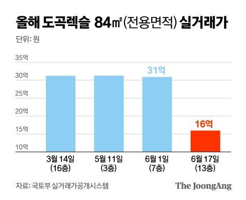 그래픽=김영옥 기자 yesok@joongang.co.kr