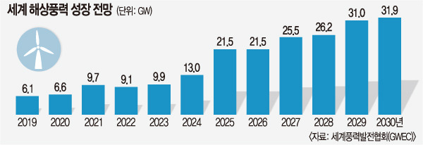 세계 해상풍력 성장전망. 출처 : 세계풍력발전협회(GWEC)