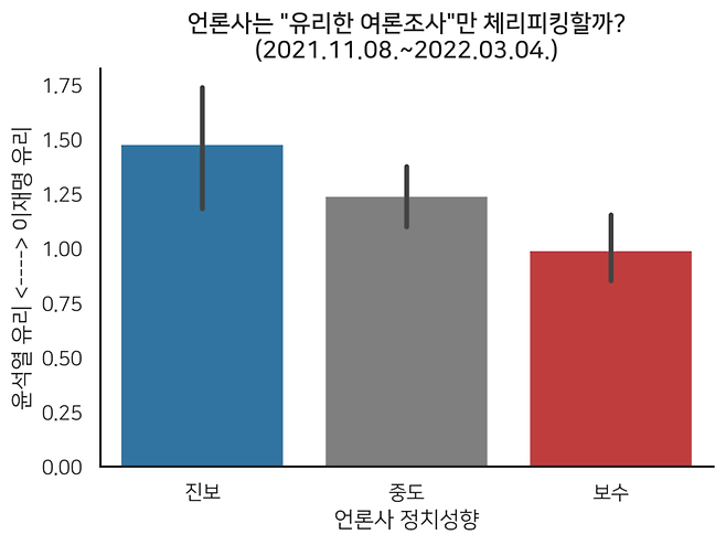 ▲ 2021년 11월8일부터 2022년 3월4일까지 언론 정치 성향별 여론조사 지지율 격차. 진보언론과 보수언론은 0.4~0.5%p 정도 차이를 보였다.(정치 성향 분류는 문헌 분류 기준. 자세한 분석 내용은https://bit.ly/3udQ2QK에서 확인할 수 있다.