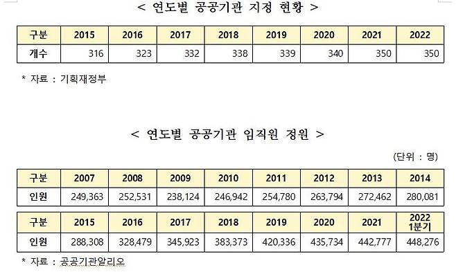 [송언석 의원실 자료]