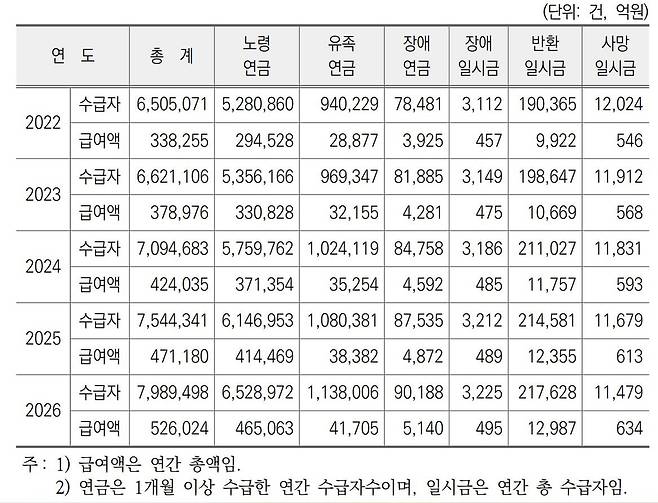 수급자 및 급여액 전망 [국민연금연구원 '국민연금 중기재정전망(2022~2026)' 보고서]