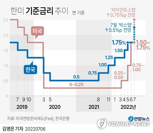 [그래픽] 한미 기준금리 추이 (서울=연합뉴스) 김영은 기자 = 지난달 소비자물가 상승률이 6%대로 치솟으면서 한국은행이 다음 주 금융통화위원회에서 '빅 스텝'(한 번에 기준금리 0.50%포인트 인상)에 나설 것이란 전망이 늘어나고 있다.
    0eun@yna.co.kr
    트위터 @yonhap_graphics  페이스북 tuney.kr/LeYN1