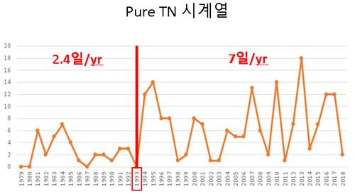 서울의 '전날 폭염을 동반치 않은 열대야' 발생일. [차동현 울산과학기술원 교수 제공. 재판매 및 DB 금지]