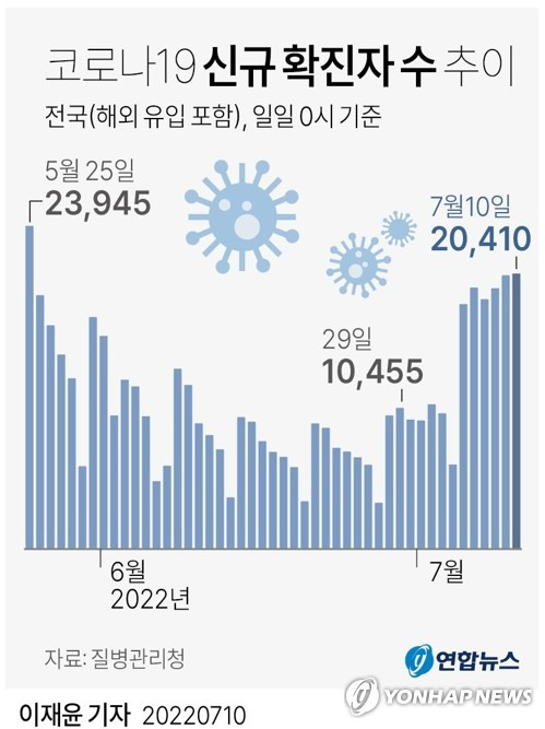 [그래픽] 코로나19 신규 확진자 수 추이 (서울=연합뉴스) 반종빈 기자 bjbin@yna.co.kr
    페이스북 tuney.kr/LeYN1 트위터 @yonhap_graphics