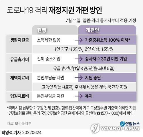 [그래픽] 코로나19 격리 재정지원 개편 방안 (서울=연합뉴스) 박영석 기자 = 오는 11일부터 소득이 중간 이상인 가구는 코로나19에 확진돼 격리돼도 생활지원금을 받지 못하게 된다. zeroground@yna.co.kr
  트위터 @yonhap_graphics  페이스북 tuney.kr/LeYN1