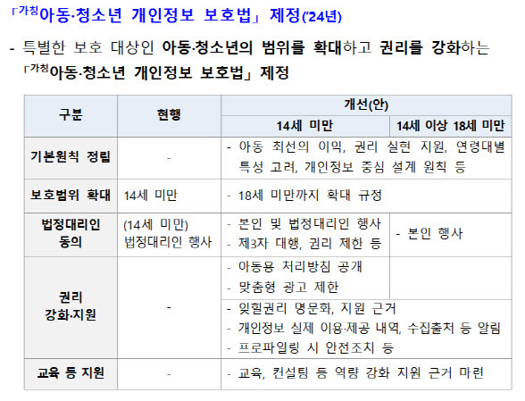 개인정보보호위원회는 2024년까지 아동·청소년 개인정보 보호법을 제정할 계획이다. (사진=개인정보보호위원회)