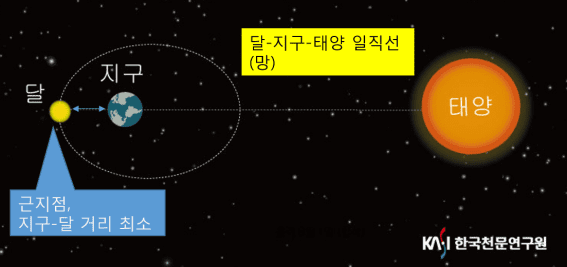 지구를 기준으로 태양과 달이 정반대편에 일직선으로 위치할 때 보름달을 볼 수 있으며, 타원 궤도를 도는 달이 근지점을 통과할 때 달이 더 커 보인다. (자료=천문연)