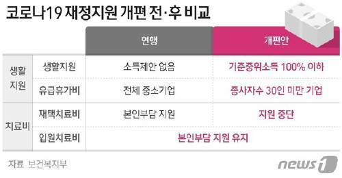 코로나19 재정지원 개편 전·후 비교 ⓒ News1 최수아 디자이너