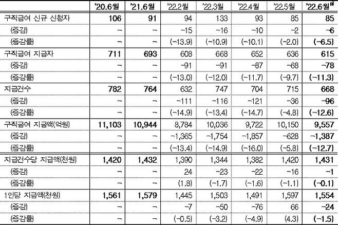 구직급여 신청･지급 현황(천명, %, 전년동월대비). 고용노동부 제공