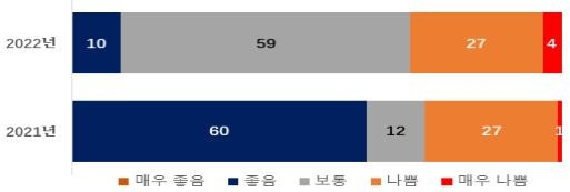 OECD 경제단체 글로벌 경영환경 전망(%) [전경련 제공. 재판매 및 DB 금지]