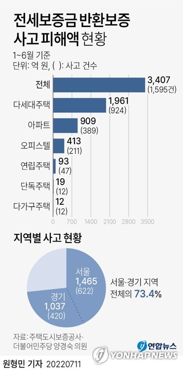 [그래픽] 전세보증금 반환보증 사고 피해액 현황 (서울=연합뉴스) 원형민 기자 = circlemin@yna.co.kr
    페이스북 tuney.kr/LeYN1 트위터 @yonhap_graphics