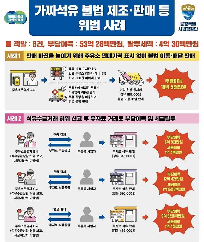 가짜 석유 유통 사례 [경기도 제공]