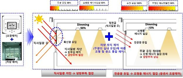 실내 차양 자동제어시스템 연동 광센서조광제어시스템 개요 [한국광기술원 제공]