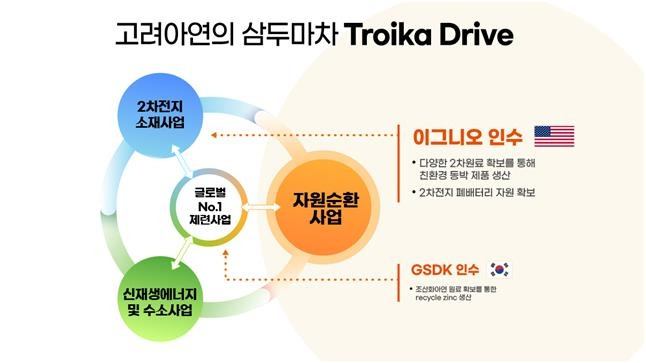 고려아연 '트로이카 드라이브' [고려아연 제공. 재판매 및 DB 금지]