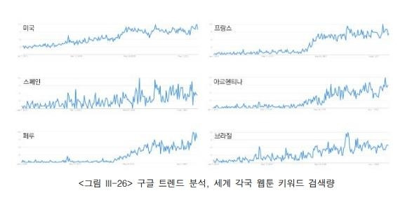 웹툰 키워드 검색량 [보고서 '빅데이터에 기반한 해외 대중의 한국문화 콘텐츠 선호도 분석 및 공공문화외교 정책에 대한 함의 도출' 발췌'