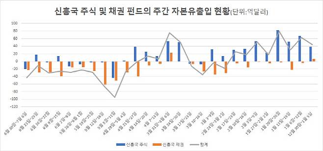 (출처:국제금융센터, EPFR)