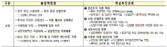 새정부 산업부 정책방향 업무보고 핵심내용.(자료=산업통상자원부)