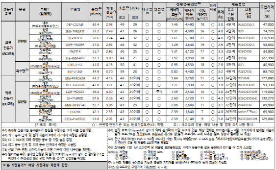 선풍기 종합평가표.(자료=한국소비자원)