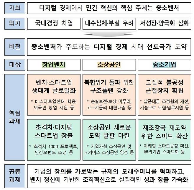 중기부 새정부 정책비전 및 과제(중소벤처기업부 제공)© 뉴스1