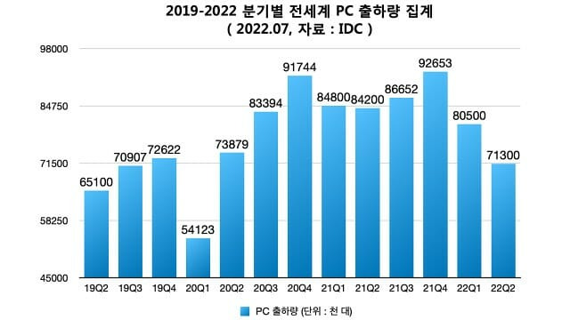 2019-2022 분기별 전세계 PC 출하량 집계. (자료=IDC)