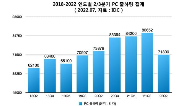 2018-2022 연도별 2/3분기 전세계 PC 출하량 집계. (자료=IDC)