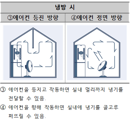 에어컨과 동시 작동하는 선풍기 방향에 따른 효과(자료=한국소비자원)