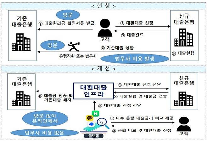 작년 7월 금융위원회가 구상한 '대환대출 플랫폼'./금융위원회 제공