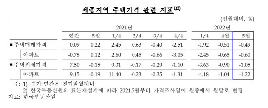 세종지역 주택가격 관련 지표. 표=한국은행 제공