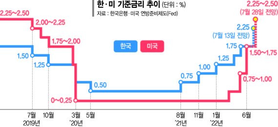 한·미 기준금리 추이