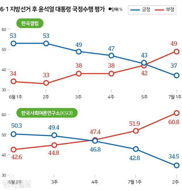 지방선거 이후 윤석열 대통령의 국정 지지율 추이. 그래픽=신동준 기자