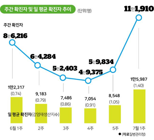 주간 확진자 및 일 평균 확진자 추이. 그래픽=박구원 기자