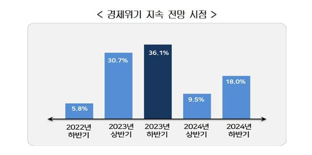 경제위기 지속 전망 시점