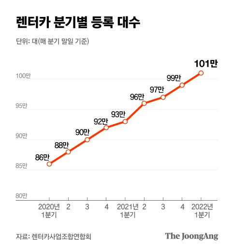 렌터카 분기별 등록 대수. 그래픽=박경민 기자 minn@joongang,co.kr