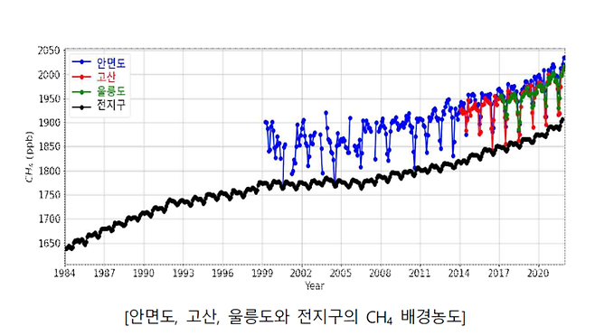 국내와 전지구의 메탄 배경농도 상승 추세. 메탄은 이산화탄소와 함께 지구 온난화에 기여하는 물질로, 이산화탄소보다 온난화 기여도는 높지만 대기 중 체류시간은 짧다. 기상청 제공