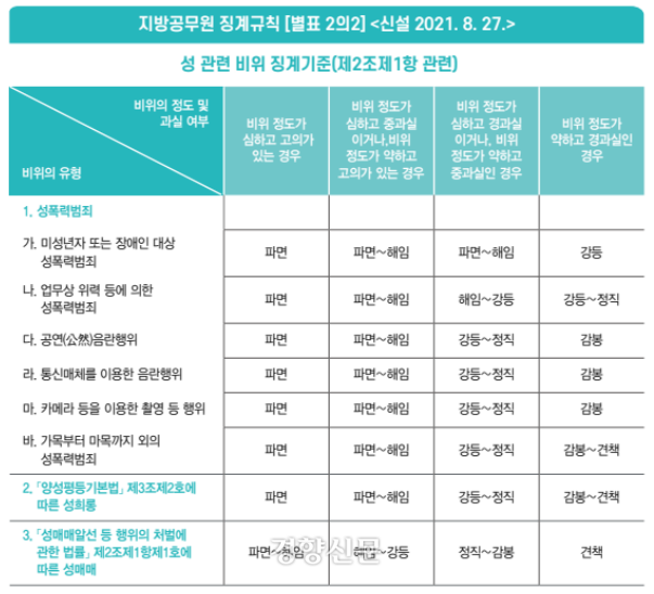 지방공무원 징계규칙 갈무리.