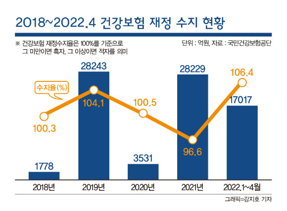 최근 건보 재정수지(수입과 지출)는 롤러코스터를 타고 있다. 국민건강보험공단에 따르면 지난해 재정수지는 2조8229억원으로 대규모 흑자를 냈다. 건보 재정수지가 흑자를 기록한 건 4년만이다. 2018~2022년(~4월) 건보 재정수지 추이. /그래픽=강지호 기자