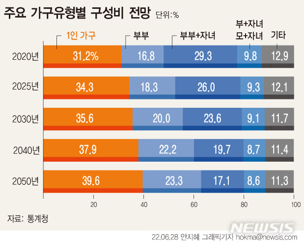 [서울=뉴시스] 지난달 28일 통계청이 발표한 '장래가구추계'에 따르면 우리나라 총가구 수가 2039년 정점을 찍은 뒤 2040년부터 줄어들기 시작하는 것으로 전망됐다.결혼 인식 변화에 따라 20~30대 젊은 부부는 갈수록 찾아보기 힘들어지고, 30년 뒤 전체 가구의 40%는 혼자 사는 1인 가구로 구성된다. (그래픽=안지혜 기자)  hokma@newsis.com