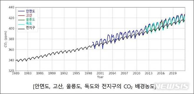 [서울=뉴시스] 안면도, 고산, 울릉도, 전지구의 이산화탄소 배경농도. (사진 = 기상청 제공) 2022.07.11.