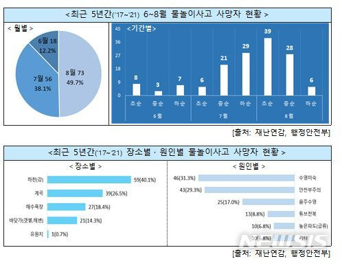 [세종=뉴시스] 2017~2021년 물놀이 사고 발생 현황. (자료= 행정안전부 제공) 2022.07.12.