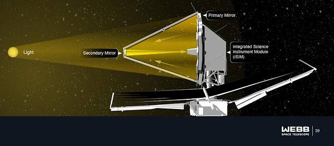 제임스 웹 우주망원경 구조 [나사 설명자료 캡처]
