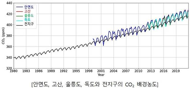 안면도·고산·울릉도·독도와 지구 이산화탄소 배경농도 추세. [국립기상과학원 제공. 재판매 및 DB 금지]