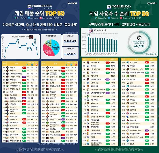 모바일인덱스 '6월 게임 앱 MI TOP 50' 리포트 [아이지에이웍스 제공. 재판매 및 DB 금지]