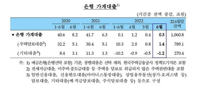 예금은행 가계대출 추이 [한국은행 제공.재판매 및 DB 금지]