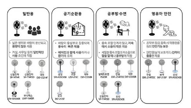 사용 용도별 제품선택 시 주요 고려 사항 및 대상 제품 [한국소비자원 제공. 재판매 및 DB 금지]