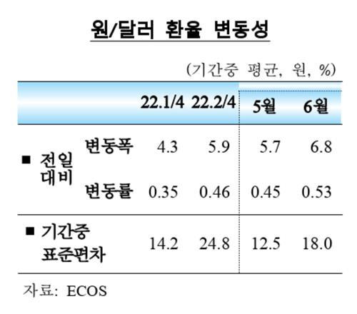 원/달러 환율 변동성 [한국은행 제공, 재판매 및 DB 금지]