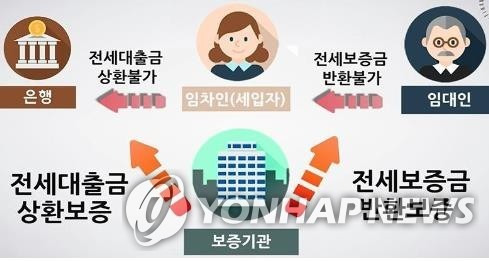 전세대출금 상환보증 및 전세보증금 반환보증 구조 [금융감독원 제공. 재판매 및 DB 금지]