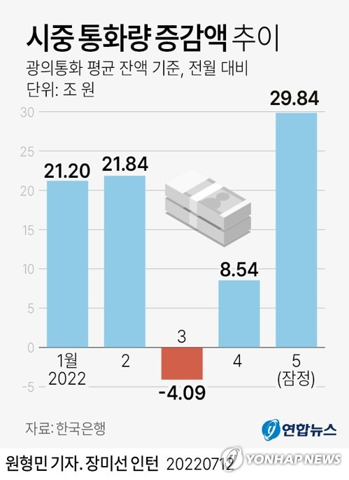 [그래픽] 시중 통화량 증감액 추이 (서울=연합뉴스) 원형민 기자 = circlemin@yna.co.kr
    페이스북 tuney.kr/LeYN1 트위터 @yonhap_graphics