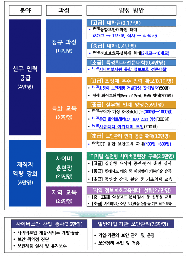 정부가 2022년부터 2026년까지 사이버보안 인재 10만 명을 양성한다.