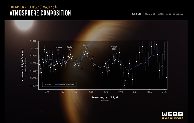 WASP-96 b의 스펙트럼. 수증기 형태의 물이 있는 것으로 확인됐다. 사진=NASA/ESA/CSA/STScI
